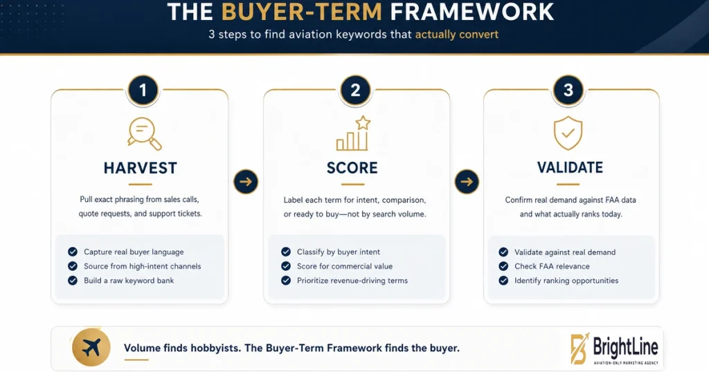 3-step infographic showing Harvest, Score, and Validate.